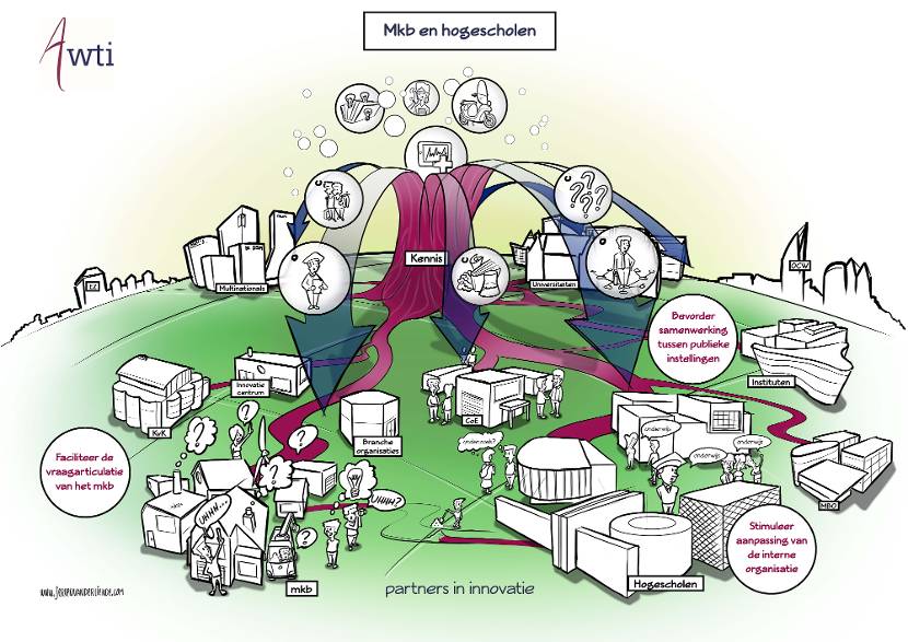 Visualisatie advies 'Mkb en hogescholen'