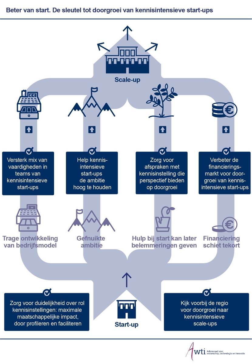 Beter van start. De sleutel tot doorgroei van kennisintensieve start-ups