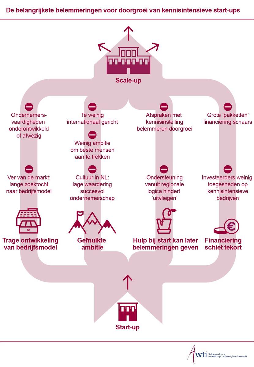 De belangrijkste belemmeringen voor doorgroei van kennisintensieve start-ups