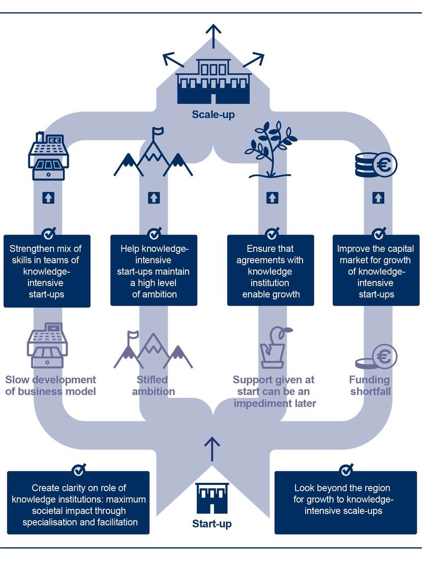 Overzicht aanbevelingen advisory report_ A better start_The key to growth of knowledge intensive start ups