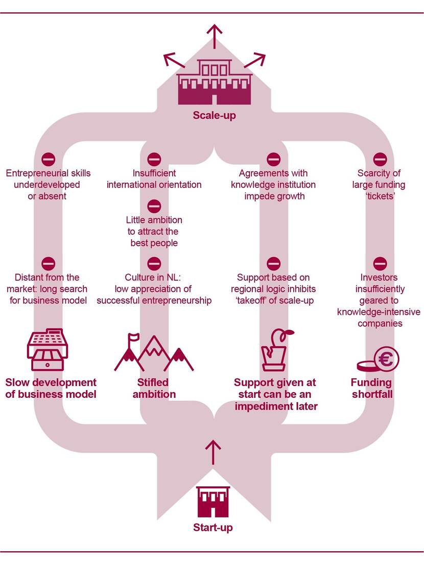 Overzicht belemmeringen advisory report_ A better start_The key to growth of knowledge intensive start ups