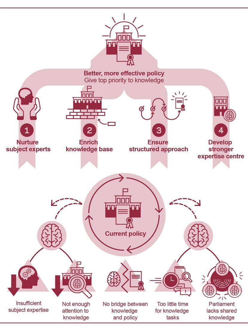 Advisory report: State of knowledge - Restoring the value of knowledge and expertise in policy and politics