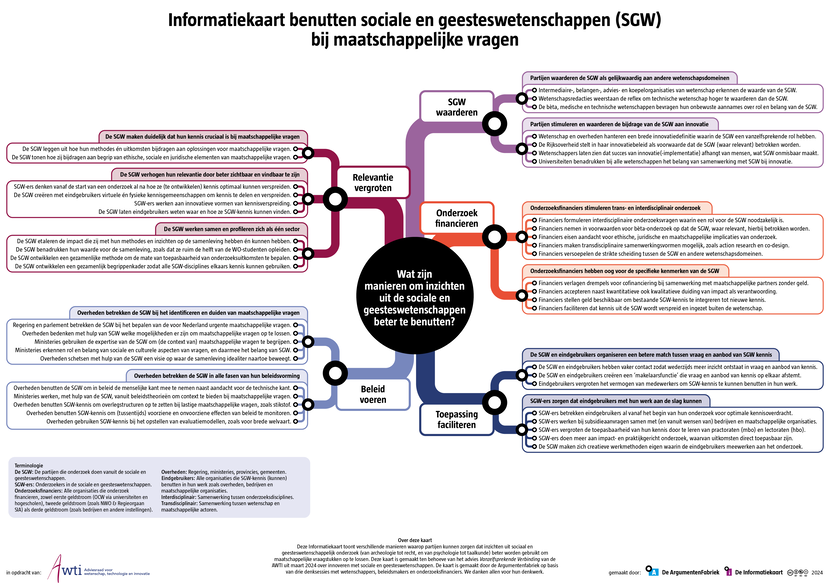 Informatiekaart “Wat zijn manieren om inzichten uit de sociale en geesteswetenschappen (SGW) beter te benutten?”